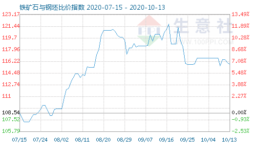 10月13日鐵礦石與鋼坯比價指數圖