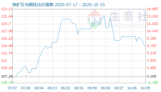 10月15日鐵礦石與鋼坯比價指數圖
