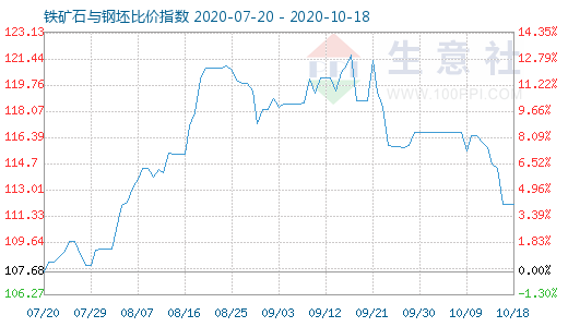 10月18日鐵礦石與鋼坯比價指數圖