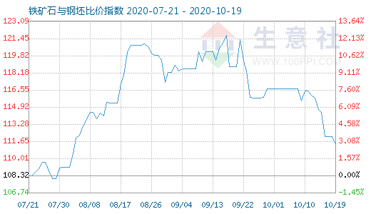 10月19日鐵礦石與鋼坯比價指數圖