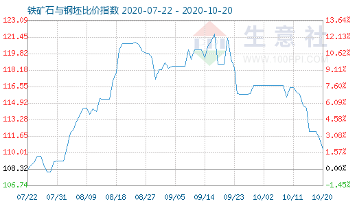 10月20日鐵礦石與鋼坯比價(jià)指數(shù)圖