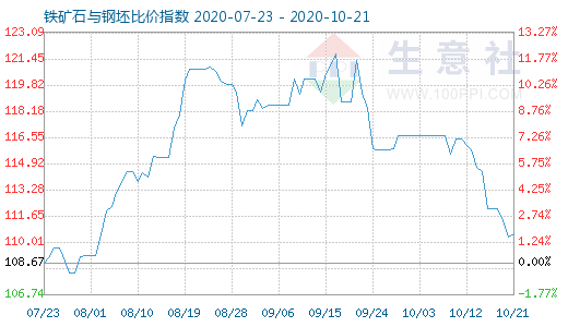 10月21日鐵礦石與鋼坯比價指數(shù)圖