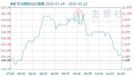 10月22日鐵礦石與鋼坯比價指數圖