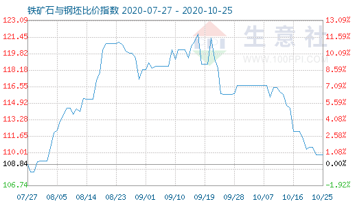 10月25日鐵礦石與鋼坯比價指數圖