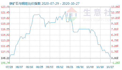 10月27日鐵礦石與鋼坯比價指數圖