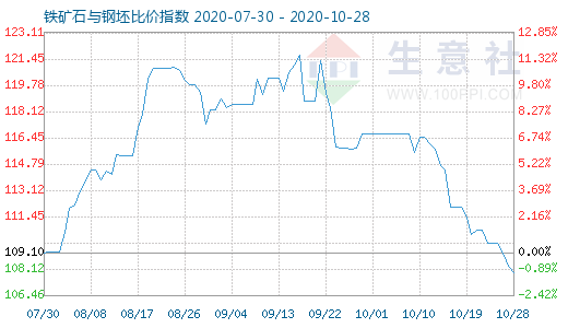 10月28日鐵礦石與鋼坯比價指數圖