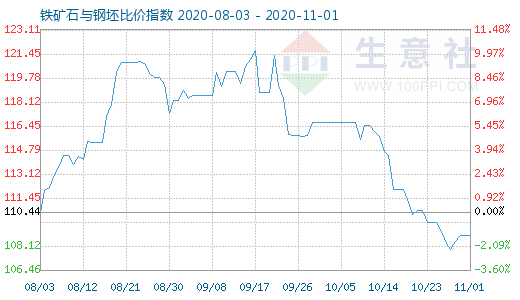 11月1日鐵礦石與鋼坯比價指數圖