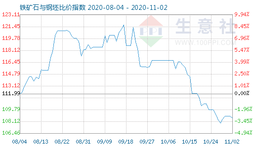 11月2日鐵礦石與鋼坯比價指數圖