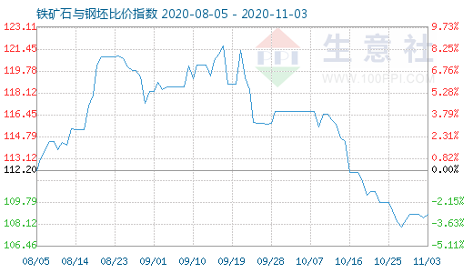 11月3日鐵礦石與鋼坯比價指數圖