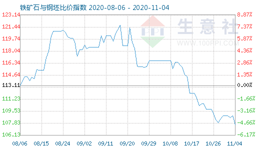 11月4日鐵礦石與鋼坯比價(jià)指數(shù)圖