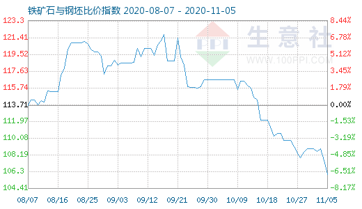 11月5日鐵礦石與鋼坯比價指數圖