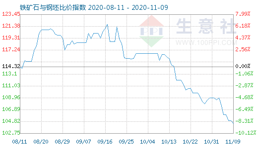 11月9日鐵礦石與鋼坯比價指數圖