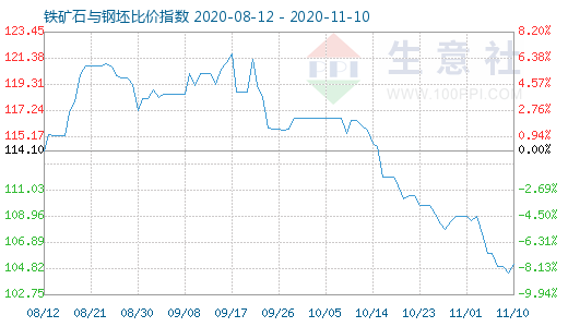 11月10日鐵礦石與鋼坯比價(jià)指數(shù)圖