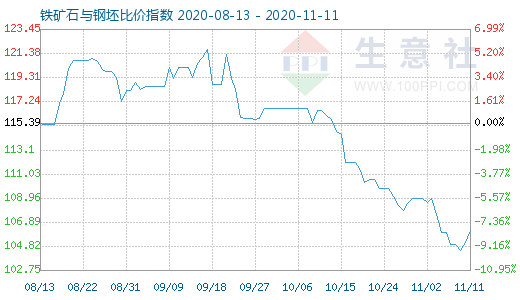 11月11日鐵礦石與鋼坯比價指數圖