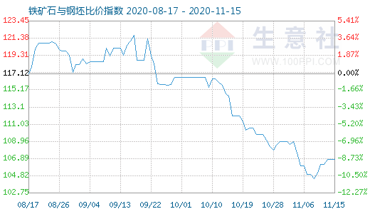 11月15日鐵礦石與鋼坯比價指數圖
