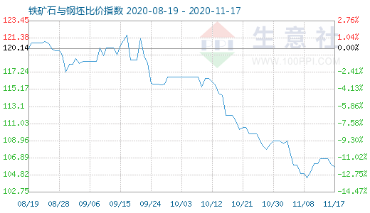 11月17日鐵礦石與鋼坯比價(jià)指數(shù)圖