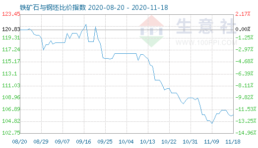 11月18日鐵礦石與鋼坯比價指數(shù)圖
