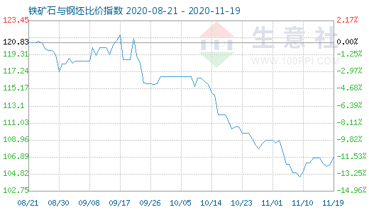 11月19日鐵礦石與鋼坯比價指數圖