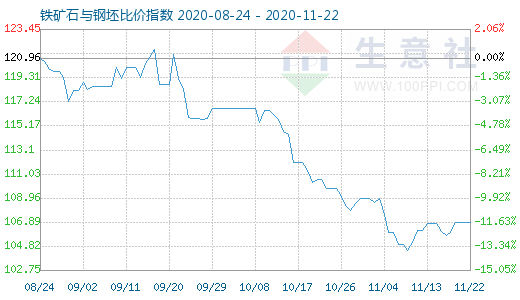 11月22日鐵礦石與鋼坯比價指數圖