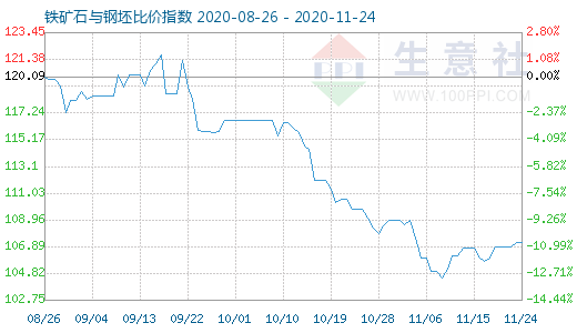 11月24日鐵礦石與鋼坯比價指數圖