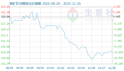 11月26日鐵礦石與鋼坯比價(jià)指數(shù)圖