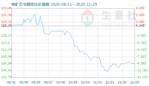 11月29日鐵礦石與鋼坯比價指數圖