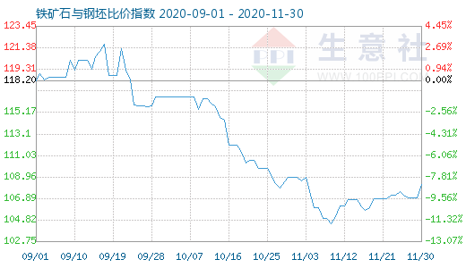 11月30日鐵礦石與鋼坯比價(jià)指數(shù)圖