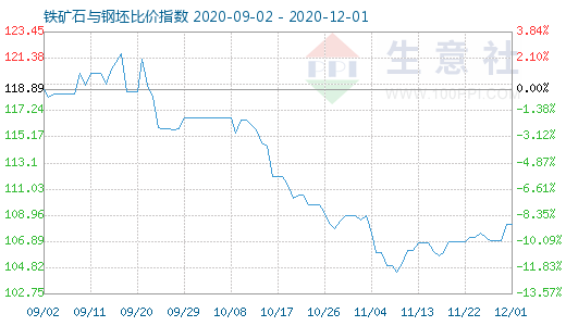 12月1日鐵礦石與鋼坯比價指數圖