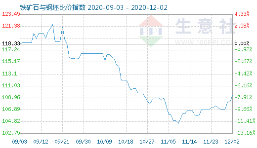 12月2日鐵礦石與鋼坯比價指數(shù)圖