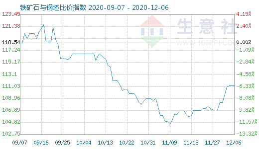 12月6日鐵礦石與鋼坯比價指數圖