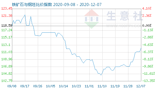 12月7日鐵礦石與鋼坯比價指數圖