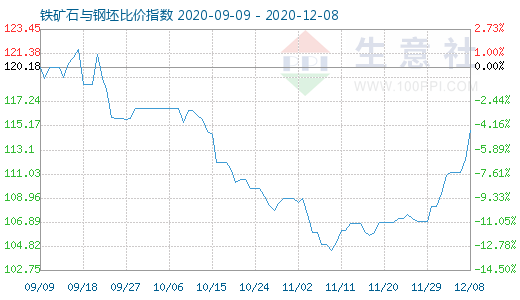 12月8日鐵礦石與鋼坯比價指數圖