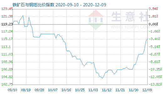 12月9日鐵礦石與鋼坯比價指數圖