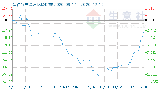 12月10日鐵礦石與鋼坯比價指數(shù)圖