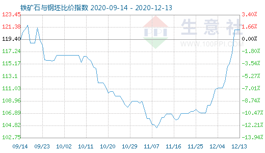 12月13日鐵礦石與鋼坯比價指數圖
