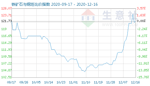 12月16日鐵礦石與鋼坯比價指數圖