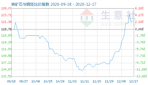 12月17日鐵礦石與鋼坯比價指數圖