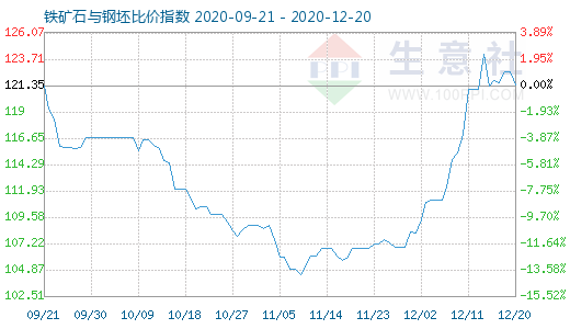12月20日鐵礦石與鋼坯比價指數(shù)圖