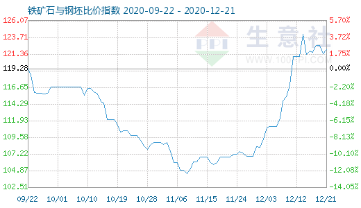 12月21日鐵礦石與鋼坯比價指數(shù)圖