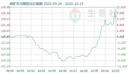 12月23日鐵礦石與鋼坯比價指數圖
