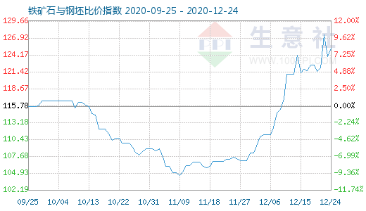 12月24日鐵礦石與鋼坯比價指數圖