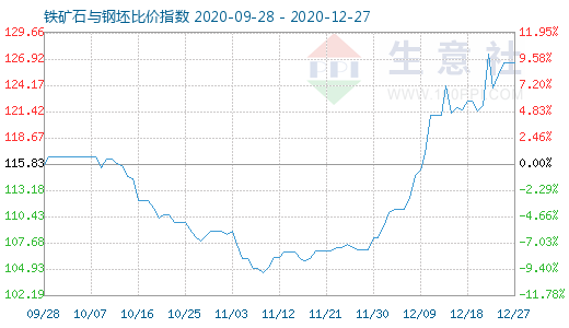 12月27日鐵礦石與鋼坯比價(jià)指數(shù)圖