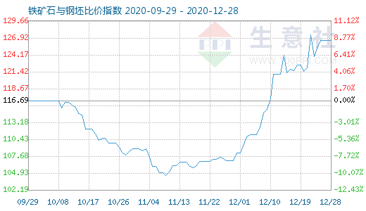 12月28日鐵礦石與鋼坯比價指數圖