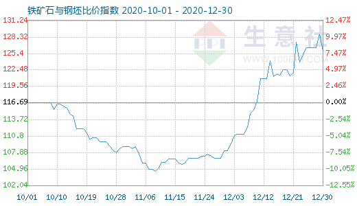 12月30日鐵礦石與鋼坯比價指數圖