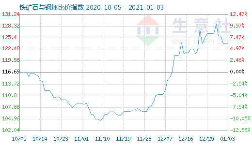 1月3日鐵礦石與鋼坯比價(jià)指數(shù)圖