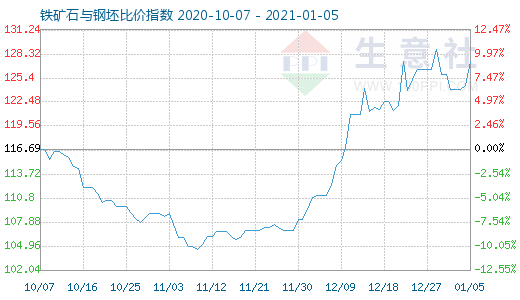 1月5日鐵礦石與鋼坯比價指數圖