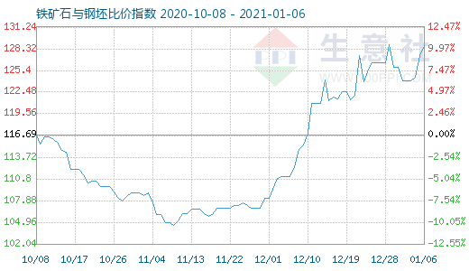 1月6日鐵礦石與鋼坯比價指數圖