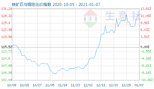 1月7日鐵礦石與鋼坯比價指數圖
