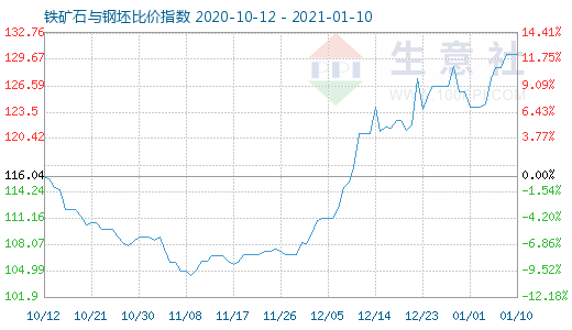 1月10日鐵礦石與鋼坯比價指數圖