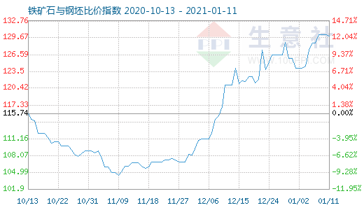 1月11日鐵礦石與鋼坯比價指數(shù)圖
